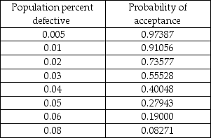 In the table below are selected values for the OC curve associated with the acceptance sampling plan n = 50,c = 1.(Watch out-the points are not evenly spaced. )Assume that upon failed inspection,defective items are replaced.Calculate the AOQ for each data point.(You may assume that the population is much larger than the sample. )Plot the AOQ curve.At approximately what population defective rate is the AOQ at its worst? Explain how this happens.How well does this plan meet the specifications of AQL = 0.0050,α = 0.05;LTPD = 0.05,β = 0.10? Discuss.