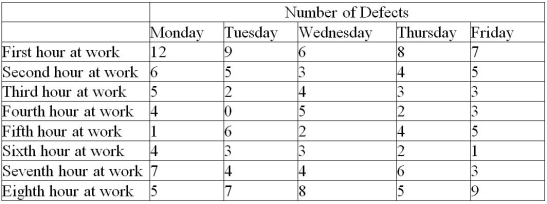 Management is concerned that workers create more product defects at the very beginning and end of a work shift than at other times of their eight-hour workday.Construct a scatter diagram with the following data,collected last week.Is management justified in its belief?