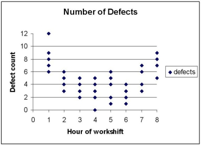   There is fairly convincing evidence that there are more defects in the first and last shift hours than at other times.