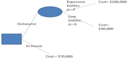   EMV of outsource is .4(100,000)+ .6(40,000)= $64,000 EMV of in-house is $70,000 Thus to minimize costs the firm should outsource the design.