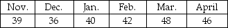 <strong>What is the approximate forecast for May using a four-month moving average? </strong> A)38 B)42 C)43 D)44 E)47
