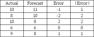 <strong>A forecasting method has produced the following over the past five months.What is the mean absolute deviation? </strong> A)-0.2 B)-1.0 C)0.0 D)1.2 E)8.6