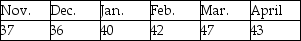 What is the forecast for May based on a weighted moving average applied to the following past demand data and using the weights: 4,3,2 (largest weight is for most recent data)?