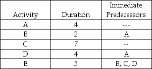 <strong>The critical path for the network activities shown below is ________ with duration ________. </strong> A)A-B-D;10 B)A-B-E;11 C)C-E;12 D)A-D-E;13 E)A-B-C-D-E;22