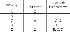 <strong>The critical path for the network activities shown below is ________ with duration ________. </strong> A)A-D-E;5 B)B-E;6 C)B-D-E;7 D)A-C-E;10 E)B-C-E;12