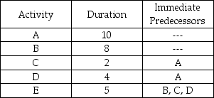 <strong>The critical path for the network activities shown below is ________ with duration ________. </strong> A)A-C;12 B)A-D-E;19 C)B-E;13 D)A-B-C-D-E;29 E)A-B-C;20