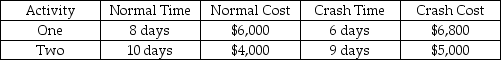 <strong>Two critical path activities are candidates for crashing on a CPM network.Activity details are in the table below.To cut one day from the project's duration,activity ________ should be crashed first,adding ________ to project cost. </strong> A)One;$400 B)One;$6,800 C)Two;$1,000 D)Two;$5,000 E)One or two should be crashed;$1,400