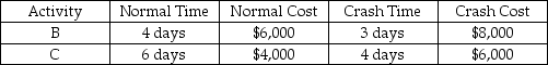 <strong>Two critical path activities are candidates for crashing on a CPM network.Activity details are in the table below.To cut one day from the project's duration,activity ________ should be crashed first,adding ________ to project cost. </strong> A)B;$2,000 B)B;$8,000 C)C;$1,000 D)C;$2,000 E)C;$6,000