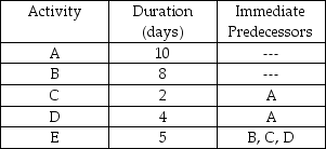 Draw the AOA and AON networks for the following project and calculate the minimum project duration.