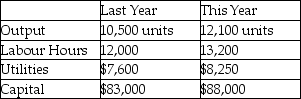Martin Manufacturing has implemented several programs to improve its productivity.They have asked you to evaluate the firm's productivity by comparing this year's performance with last year's.The following data are available: Has Martin Manufacturing improved its productivity during the past year?