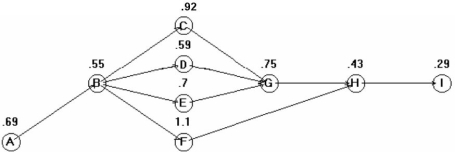  (a) The appropriate diagram appears below. (b) Cycle time is 57/40 = 1.425 minutes. (c) The theoretical minimum number of stations required is 6.02/1.425 = 4.22 or 5. (d) The balanced line appears in the software output panel below. (e) The line's efficiency is 6.02 / 8.55 = 70.4%     \begin{array}{c} \begin{array}{|l|} \hline \\   \text {Station}\\ \hline \\ \hline 1\\  \hline \\  \hline 2\\ \hline 3\\ \hline 4\\ \hline \\ \hline 5\\ \hline \\ \hline 6\\ \hline \text {Summary Statistics}\\ \hline \text {Cycle time}\\ \hline \text {Time allocated (cycle}\\ \text {time * \#)}\\ \hline \text {Time needed (sum of}\\ \text {task times)}\\ \hline \text {Idle time (allocated-}\\ \text {needed)}\\ \hline \text {Efficiency}\\  \text {(needed/allocated)}\\ \hline \text {Balance Delay (1 -}\\ \text {efficiency)}\\  \hline \text {Min (theoretical) \# of}\\ \text {stations}\\ \hline \end{array} \begin{array}{l|l|l|l|}  \hline&&\text { Time left }&\text { Ready  } \\ \text { Task }&\text { Time (minutes ) } &\text { (minutes ) }&\text { (tasks}\\ \hline&&&\mathrm{A} \\ \hline\mathrm{A}&0.69&0.735&\mathrm{B} \\ \hline \mathrm{B}&0.55&0.185&\mathrm{C}, \mathrm{D}, \mathrm{E},\mathrm{F} \\ \hline\mathrm{F}&1.1&0.325&\mathrm{C}, \mathrm{D}, \mathrm{E}\\  \hline\mathrm{C}&0.92&0.505&\mathrm{D}, \mathrm{E} \\ \hline \mathrm{E}&0.7&0.725& \mathrm{D}\\ \hline \mathrm{D}&0.59&0.135& \mathrm{G} \\ \hline\mathrm{G}&0.75&0.675& \mathrm{H}\\ \hline\mathrm{H}&0.43&0.245&\mathrm{I}\\ \hline\mathrm{I}&0.29&1.135\\ \hline\\ \hline1.425&\text{minutes }\\ \hline\\ 8.549999&\text {minutes s/cycle }\\ \hline\\ 6.02&\text { minutes /unit }\\ \hline\\ 2.529999&\text { minutes /cycle }\\ \hline\\ 70.40936\%\\ \hline\\ 29.59064\%\\ \hline\\ 5\\ \hline \end{array} \end{array}   