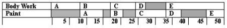 (a,b) Arbitrary order:     (c,d) The sequence of jobs is Car D, Car C, Car A, Car E, Car B. Makespan = 43 as per the POM for Windows solution below.     (c) Johnson's method sequence of steps     (e,f)   