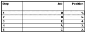 (a,b) Arbitrary order:     (c,d) The sequence of jobs is Car D, Car C, Car A, Car E, Car B. Makespan = 43 as per the POM for Windows solution below.     (c) Johnson's method sequence of steps     (e,f)   