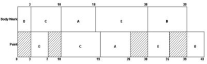 (a,b) Arbitrary order:     (c,d) The sequence of jobs is Car D, Car C, Car A, Car E, Car B. Makespan = 43 as per the POM for Windows solution below.     (c) Johnson's method sequence of steps     (e,f)   