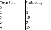 <strong>What is the cumulative probability of selling 4 tires? </strong> A)1 B).5 C)10 D).2 E).25