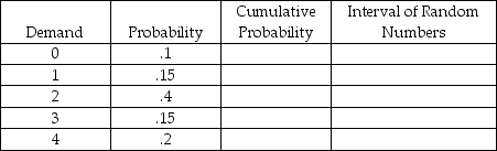 Suppose the following random numbers (1,34,22,78,56,98,00,82)were selected during a Monte Carlo simulation that was based on the chart below.What was the average demand per period for the simulation? What is the expected demand?