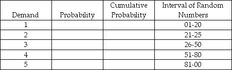 Complete the following table in preparation for a Monte Carlo simulation.
