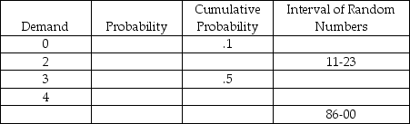 Complete the following table in preparation for a Monte Carlo simulation.The expected demand is 3.52.