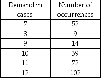 Historical records on a certain product indicate the following behavior for demand.The data represent the 288 days that the business was open during 2000.Convert these data into random number intervals.(Round each probability used to 2 decimal places,e.g. ,0.36)