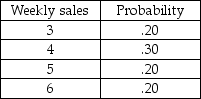 Sam's hardware store has an order policy of ordering 12 gallons of a specific primer whenever 7 gallons are on hand (unless there's already an ordered delivery due).The store would like to see how well their policy works.Assume that beginning inventory in period 1 is 10 gallons and that orders are placed at the end of the week to be received one week later.(In other words,if an order is placed at the end of week one,it is available at the beginning of week 3. )Assume that if inventory is not on hand,it will result in a lost sale.The weekly demand distribution obtained from past sales is found in the table below.Also,use the random numbers that are provided and simulate 10 weeks' worth of sales.How many sales are lost? Random numbers for sales: 37,60,79,21,85,71,48,39,31,35