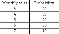 Julie's Diamond Boutique is very concerned with its order policies related to one-carat diamond solitaires.Their current policy is to order 10 diamonds whenever their inventory reaches 6 diamonds (unless there is already an ordered delivery due).Currently there are 8 diamonds on hand.Orders are placed at the end of the month and take one month to arrive .The following distribution of monthly sales has been developed using historical sales.If Julie's Diamond Boutique does not have a diamond on hand,it will result in a lost sale.Use the following random numbers to determine the number of lost sales of one-carat solitaires at the store over 12 months. Random numbers for sales: 10,24,03,32,23,59,95,34,34,51,08,48