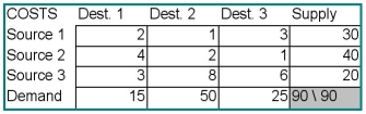 <strong>For the problem data set below,what is the northwest-corner allocation to the cell Source 1-Destination 1? </strong> A)0 B)2 C)15 D)90 E)30