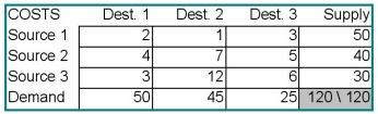 <strong>For the problem below,what is the quantity assigned to the cell Source 3-Destination 1 using the intuitive method for an initial feasible solution? </strong> A)3 B)13.333 C)30 D)45 E)50