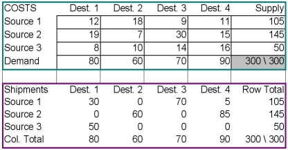 <strong>Consider the transportation problem and its optimal solution in the tables below.The cell Source 3 - Destination 3 is currently empty.What would be the change in the total shipping cost if the largest possible amount were shipped using that route,leaving all the supply and demand conditions unchanged? </strong> A)0 B)fifty units C)a decrease of $9 D)an increase of $450 E)an increase of $630