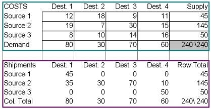 <strong>Consider the transportation problem and its initial solution in the table below.What is the improvement index for the empty cell Source 1 - Destination 3? </strong> A)0 B)-14 C)-23 D)-70 E)115