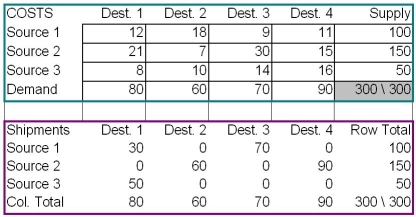 Consider the transportation problem in the data set and optimal solution below.Verify by hand or by calculator (show your work)the value of the total shipping cost.