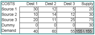 Find the minimum cost solution for the transportation problem detailed in the table below.Explain carefully the meaning of any quantity in a dummy row or column.