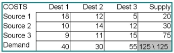 Find the minimum cost solution for the transportation problem detailed in the table below. Before your solution can be implemented,you discover that the combination Source 3 - Destination 1 is unavailable,due to political turmoil in the country where Source 3 is located.Solve the revised problem.How much is cost increased by this complication?