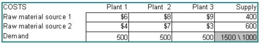 A firm has established a distribution network for the supply of a raw material critical to its manufacturing.Currently there are two origins for this raw material,which must be shipped to three manufacturing plants.The current network has the following characteristics: The firm has identified two potential sites for a third raw material source;these are identified as Candidate A and Candidate B.From A,the costs to ship would be $9 to Plant 1,$10 to Plant 2,and $12 to Plant 3.From B,these costs would be $11,$14,and $8.The new source,wherever it is located,will have a capacity of 500 units.Solve with the transportation method.Which site should be selected?