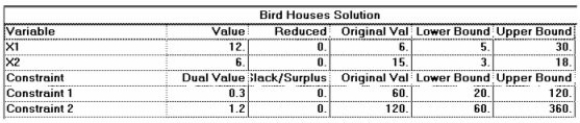A craftsman builds two kinds of birdhouses,one for wrens (X1),and one for bluebirds (X2).Each wren birdhouse takes four hours of labor and four units of lumber.Each bluebird house requires two hours of labor and twelve units of lumber.The craftsman has available 60 hours of labor and 120 units of lumber.Wren houses profit $6 each and bluebird houses profit $15 each. Use the software output that follows to interpret the problem solution.Include a statement of the solution quantities (how many of which product),a statement of the maximum profit achieved by your product mix,and a statement of resources unused and shadow prices.