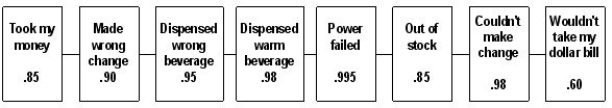 The diagram below identifies the elements of service as provided by a soft drink vending machine.Each element has an estimate of its own reliability,independent of the others.What is the reliability of the system?