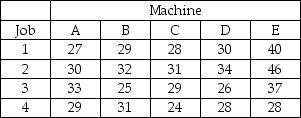 Machines A,B,C,and D have been in use for several years,while machine E is new.The following table provides data on the value of production of each job when performed on a specific machine. (a)Determine the set of assignments that maximizes production value. (b)What is the total production value of your assignments? (c)Which machine should be retired (i.e. ,gets no assignment)?