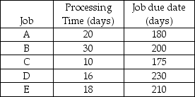 <strong>The jobs listed below need to be completed.Assume that it is now day 140.If the jobs are sequenced according to the shortest processing time rule,what is the average completion time? </strong> A)47.6 days B)60.2 days C)94.0 days D)2.5 days E)238.0 days