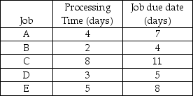 <strong>Five jobs are waiting to be processed.Their processing times and due dates are given below.Using the earliest due date dispatching rule,in which order should the jobs be processed? </strong> A)C,E,A,D,B B)A,B,C,D,E C)B,D,A,E,C D)C,B,A,E,D E)B,D,A,C,E