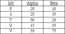 <strong>Five jobs are waiting for processing through two work centers.Their processing time (in minutes)at each work center is contained in the table below.Each job requires work center Alpha before work center Beta.According to Johnson's rule,which job should be scheduled first in the sequence? </strong> A)R B)S C)T D)U E)V