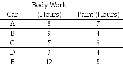 The operations manager of a body and paint shop has five cars to schedule for repair.He would like to minimize the throughput time (makespan)to complete all work on these cars.Each car requires body work prior to painting.The estimates of the times required to do the body and paint work on each are as follows: (a)Use Johnson's rule to sequence these five jobs for minimum total duration.Show your work in determining the job sequence. (b)The optimal sequence is ________. (c)Chart the progress of the five jobs in this optimal sequence. (d)After how many hours will all jobs be completed?