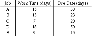 At Morgan's Transformer Rebuilding,a set of five jobs is ready for dispatching to a machine center.The processing times and due dates for the jobs are given in the table below.Use shortest processing time to sequence the jobs,and calculate the average completion time,the average job lateness,and the average number of jobs in the machine center.