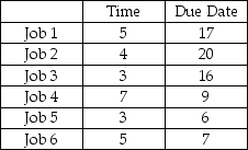 A manufacturer has the following jobs waiting on a single work center.The firm has not decided which dispatching rule to apply in order to prioritize the jobs and fix them into the schedule.Processing time in 15-minute time blocks and due date for each job are in the table below. a.Complete the following table.Show your supporting calculations below. b.Which dispatching rule has the best score for flow time? for work in process (jobs in the system)? for lateness? c.Is there ANY sequence that can avoid all lateness? Explain or provide an example.