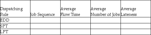 A manufacturer has the following jobs waiting on a single work center.The firm has not decided which dispatching rule to apply in order to prioritize the jobs and fix them into the schedule.Processing time in 15-minute time blocks and due date for each job are in the table below. a.Complete the following table.Show your supporting calculations below. b.Which dispatching rule has the best score for flow time? for work in process (jobs in the system)? for lateness? c.Is there ANY sequence that can avoid all lateness? Explain or provide an example.