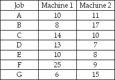 Use Johnson's rule to determine the optimal sequencing for the five jobs to be processed on two machines in a fixed order (Machine 1 before Machine 2).The processing times in hours are given in the table below. a.What is the optimal sequence? b.What is the total flow time for this sequence?