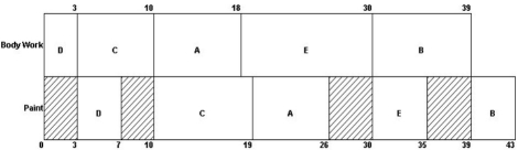 Given the following chart of jobs assigned with Johnson's rule,suppose that all the jobs (A,B,C,etc)could be evenly divided into two tasks (such as A1 and A2,B1 and B2,etc).Suppose job D is split into two equivalently sized sections,D1 and D2,each with a body work time of 1.5 hours and a paint time of 2 hours (D1 and D2 sum to 3 hours of body work and 4 hours of paint which is equivalent to D).How much is makespan reduced by this splitting of D?