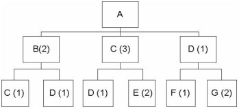 <strong>Consider the following product structure. If the demand for product A is 50 units,how many units of component E will be needed?</strong> A)4 B)100 C)200 D)250 E)300