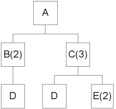 Consider the following product structure.Fifty units of Product A are needed.How many units of B,C,D,and E are needed?