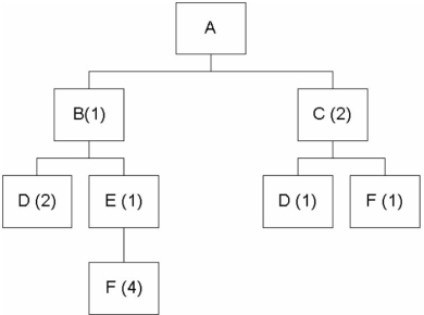 Consider the following product structure.Fifty units of Product A are needed.How many units of B,C,D,E,and F are needed?
