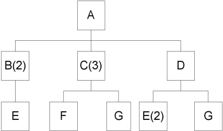 Consider the following product structure.Forty units of Product A are needed.How many units of B,C,D,E,F,and G are needed?