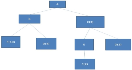 A manufacturing company is trying to determine the cost of materials used to produce an A.If Fs cost $1 and Ds cost $2 how much does it cost to produce an A (in F and D materials only)?